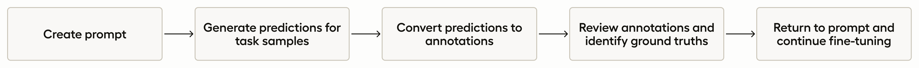 Diagram of boostrap workflow